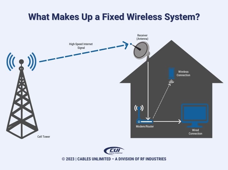 Insight into Fixed Wireless Access — Pros and Cons Revealed