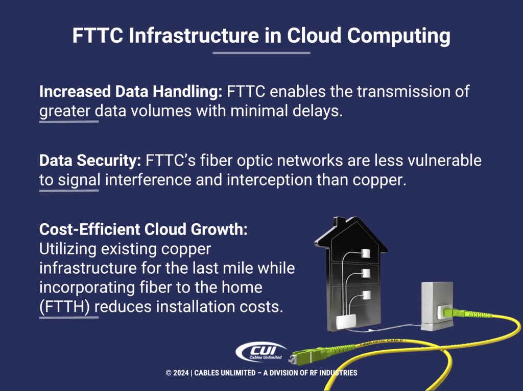 Callout 2: 3D illustration of FTTC network- FTTC in cloud computing- three facts